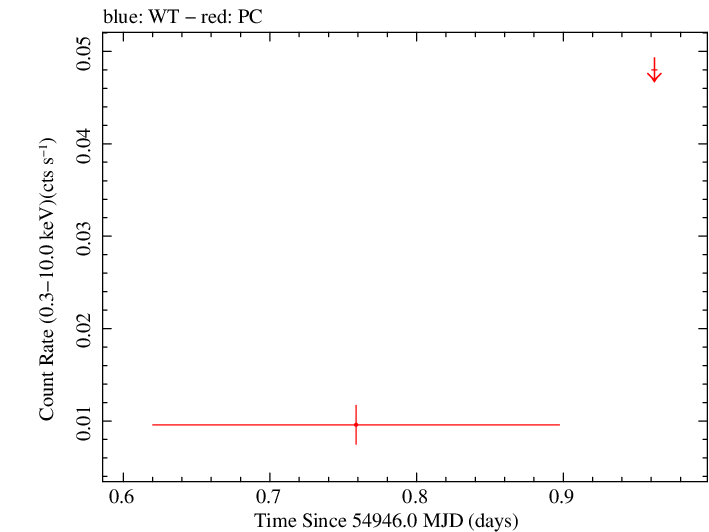 Swift light curve for Observation ID 00038105003