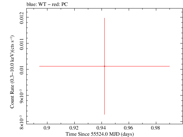 Swift light curve for Observation ID 00038105004
