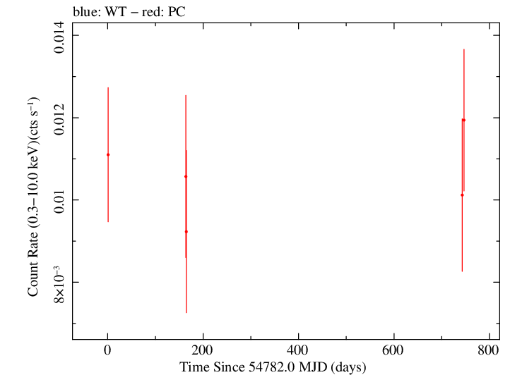 Full Swift light curve for B2 1520+31