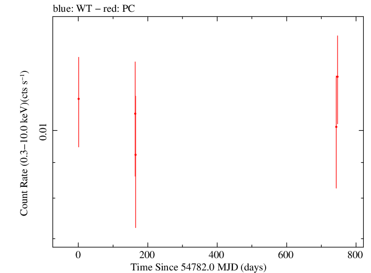 Full Swift log light curve for B2 1520+31