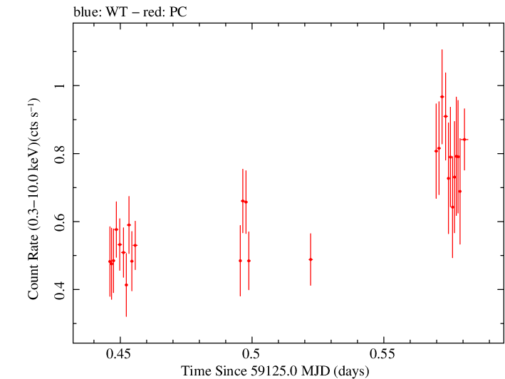 Swift light curve for Observation ID 00013748001