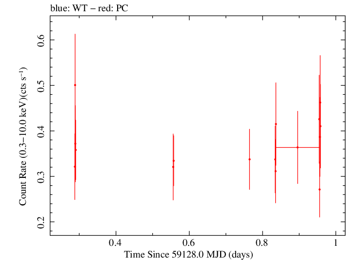 Swift light curve for Observation ID 00013748002
