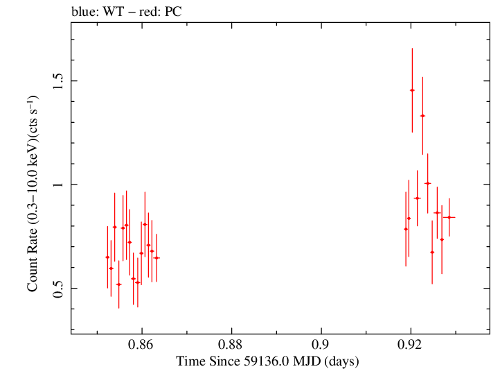 Swift light curve for Observation ID 00013748005