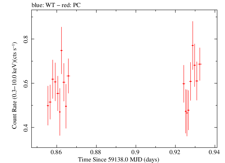 Swift light curve for Observation ID 00013748006