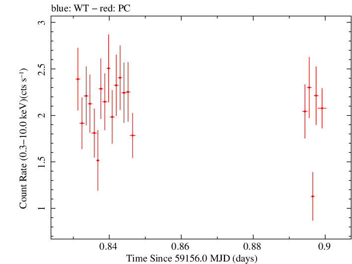 Swift light curve for Observation ID 00013748007