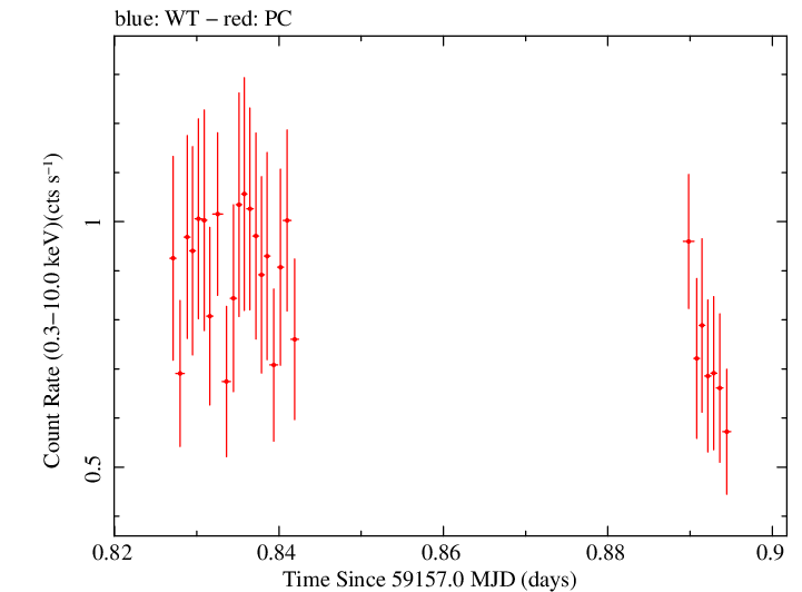 Swift light curve for Observation ID 00013748008