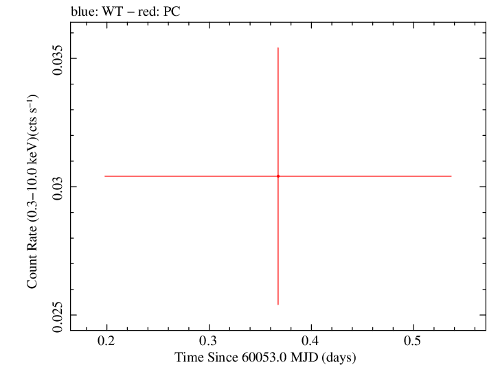 Swift light curve for Observation ID 00013748010