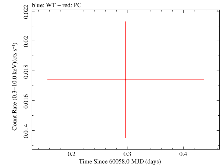 Swift light curve for Observation ID 00013748011
