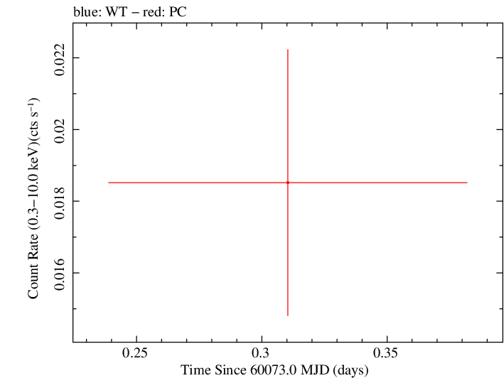 Swift light curve for Observation ID 00013748013