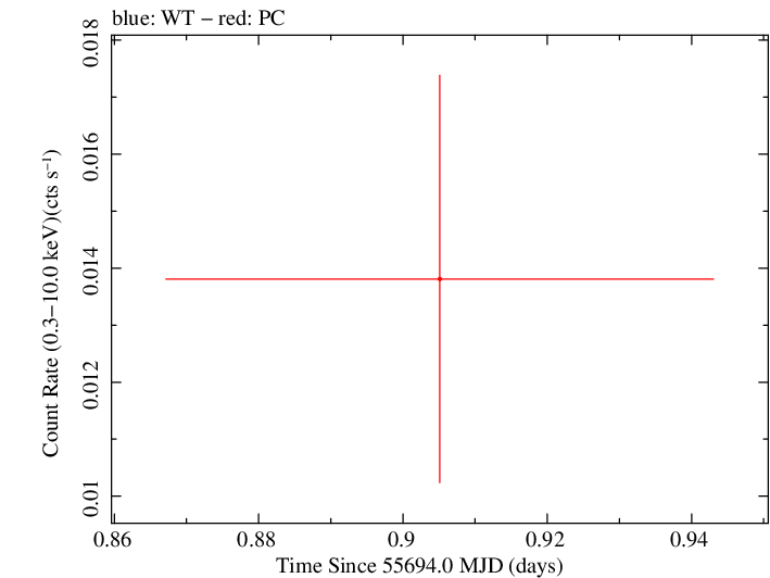 Swift light curve for Observation ID 00040643001