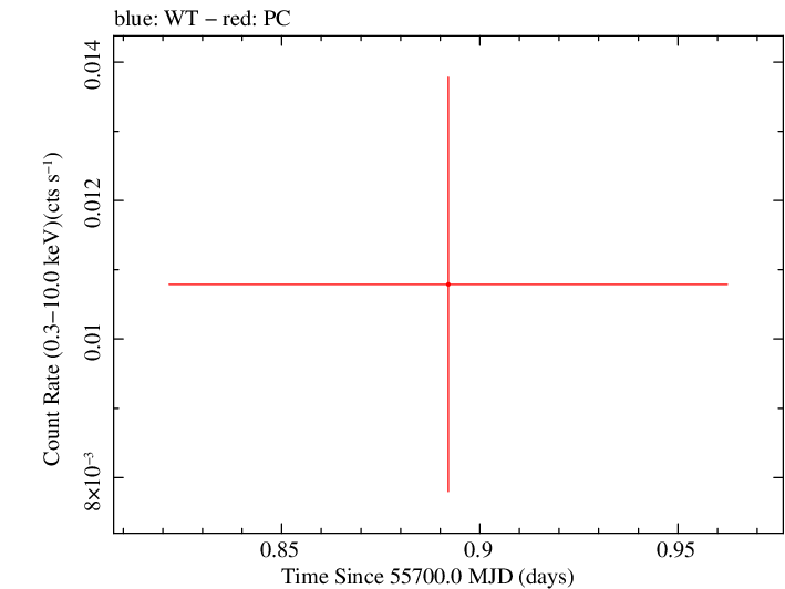 Swift light curve for Observation ID 00040643002