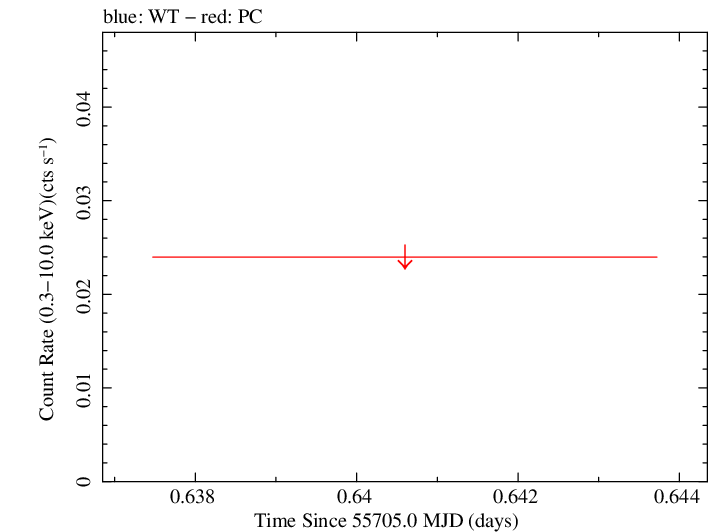 Swift light curve for Observation ID 00040643003
