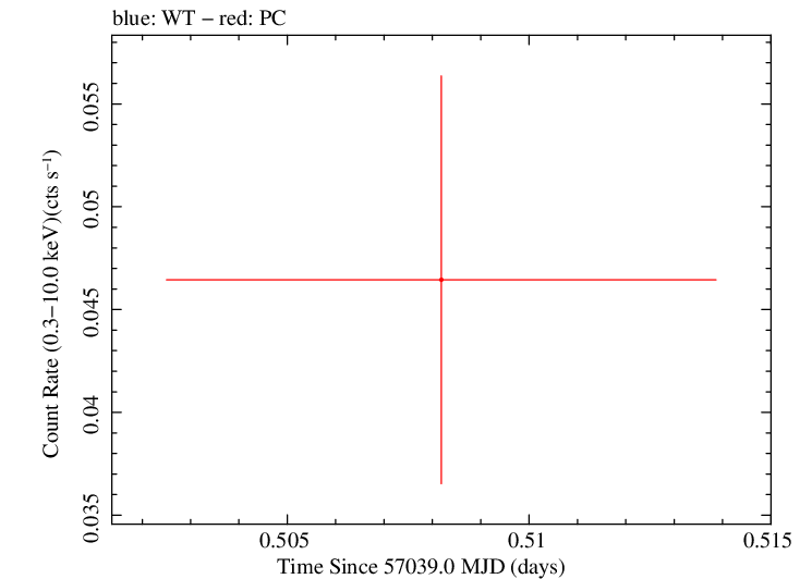 Swift light curve for Observation ID 00040643004
