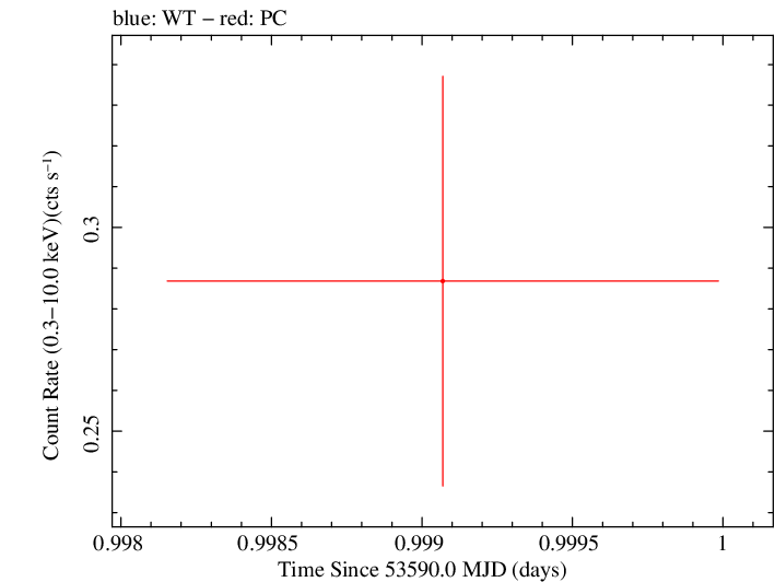 Swift light curve for Observation ID 00066003001