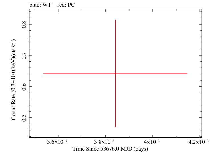 Swift light curve for Observation ID 00066003003