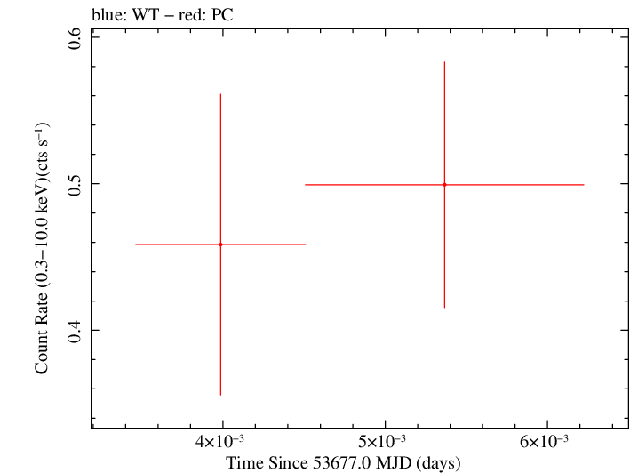 Swift light curve for Observation ID 00066003004