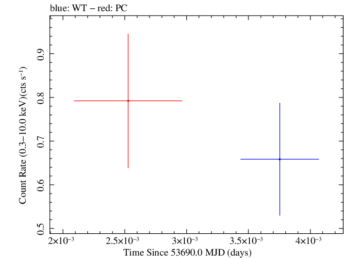Swift light curve for Observation ID 00066003006