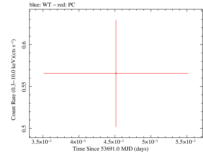 Swift light curve for Observation ID 00066003007