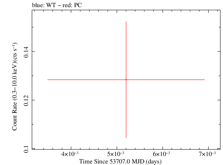Swift light curve for Observation ID 00066003008