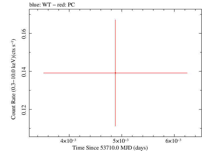 Swift light curve for Observation ID 00066003009