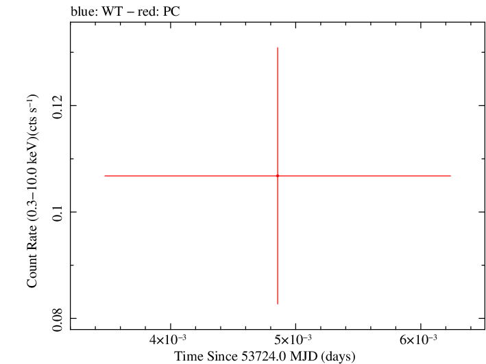 Swift light curve for Observation ID 00066003010