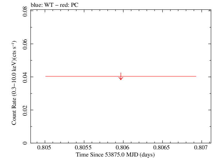 Swift light curve for Observation ID 00066003013