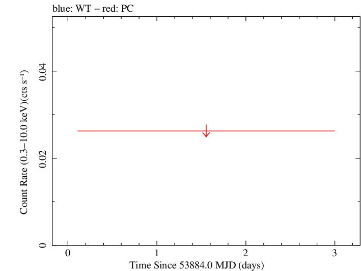 Swift light curve for Observation ID 00066003015