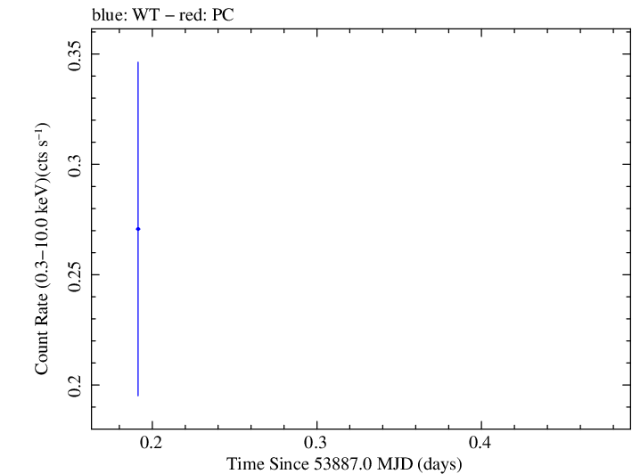 Swift light curve for Observation ID 00066003016