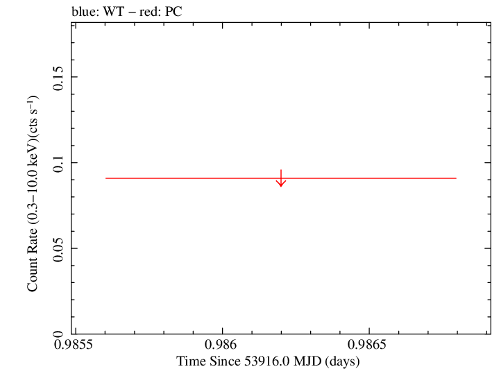 Swift light curve for Observation ID 00066003017