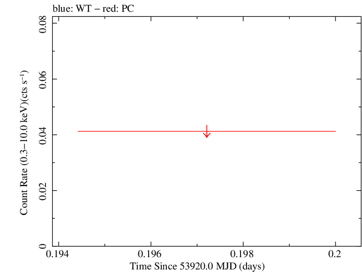 Swift light curve for Observation ID 00066003018