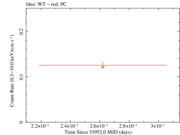 Swift light curve for Observation ID 00066003019