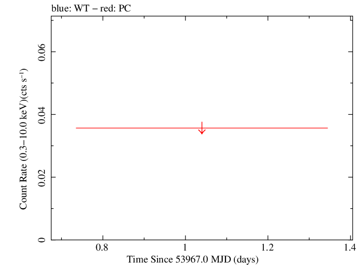 Swift light curve for Observation ID 00066003020