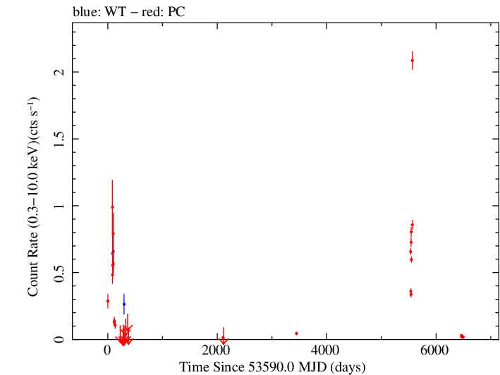 Full Swift light curve for B2 1811+31