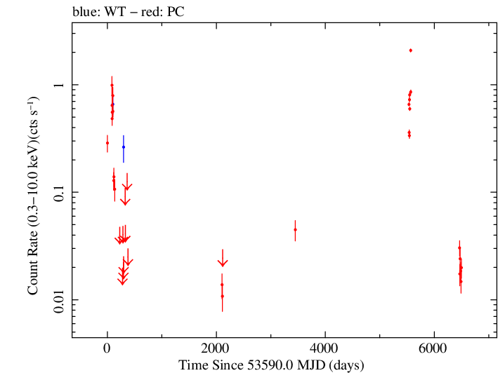 Full Swift log light curve for B2 1811+31