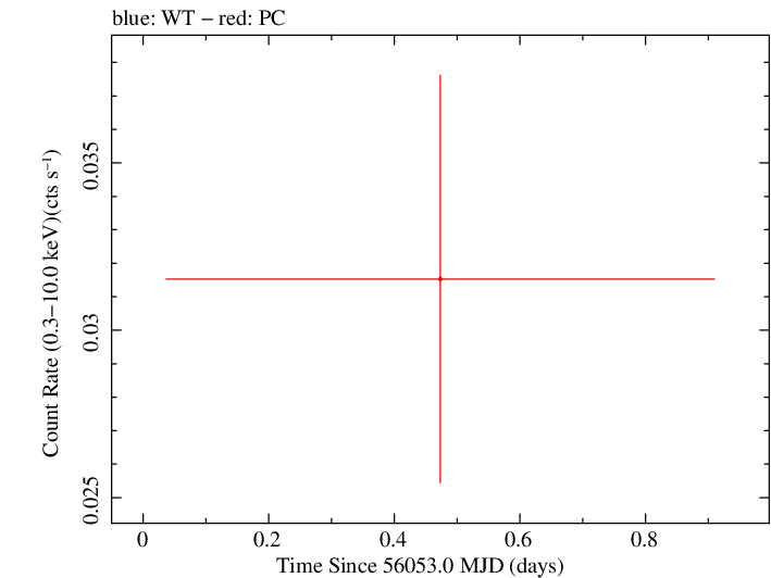 Swift light curve for Observation ID 00046547001