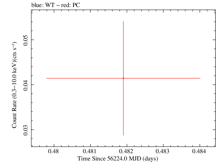 Swift light curve for Observation ID 00046547002