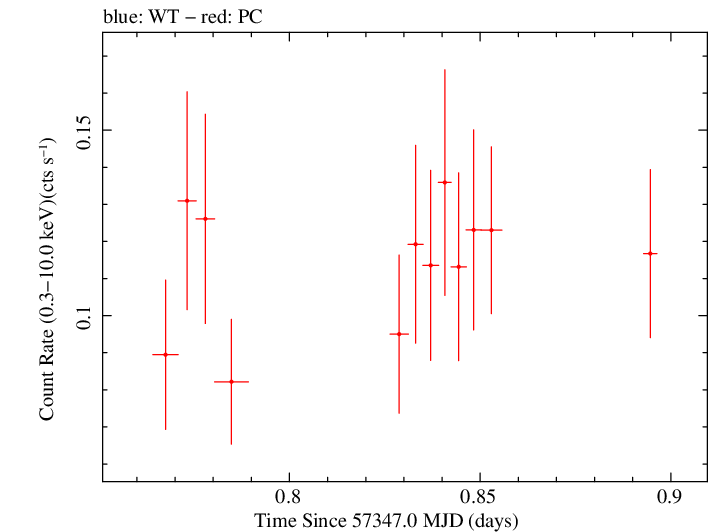 Swift light curve for Observation ID 00046547004