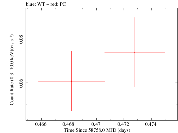 Swift light curve for Observation ID 00046547006