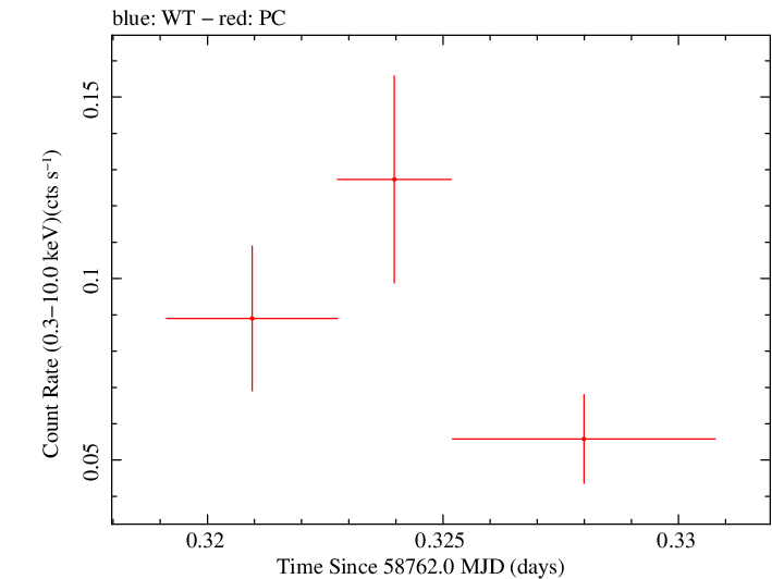 Swift light curve for Observation ID 00046547007