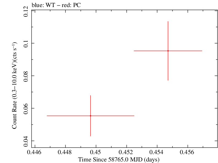 Swift light curve for Observation ID 00046547008