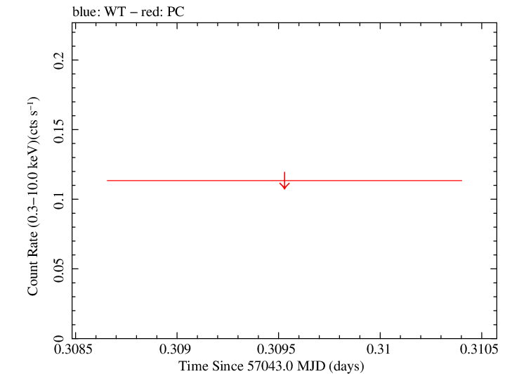 Swift light curve for Observation ID 00084837002