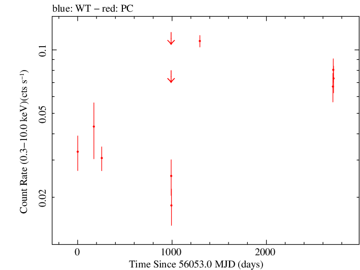 Full Swift log light curve for B2 1846+32B