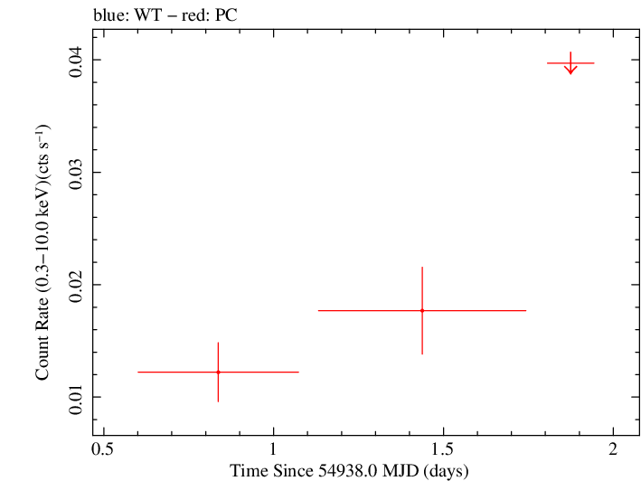Swift light curve for Observation ID 00038109002