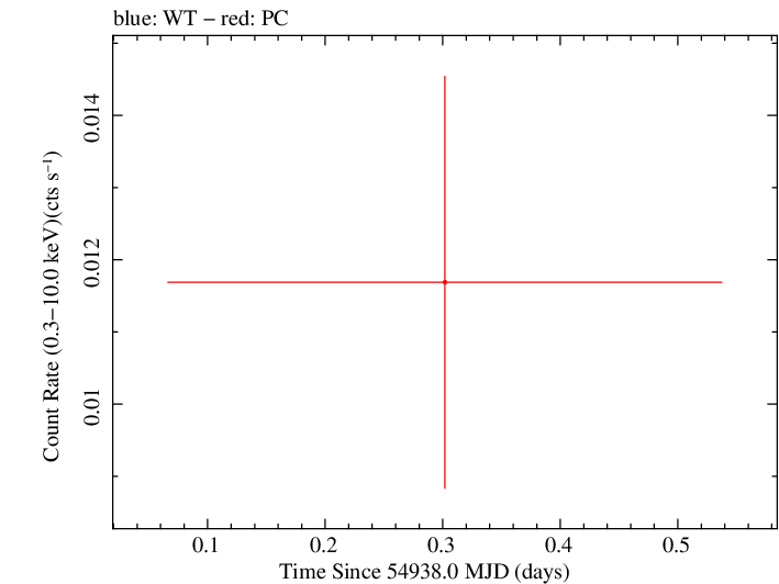 Swift light curve for Observation ID 00038410001