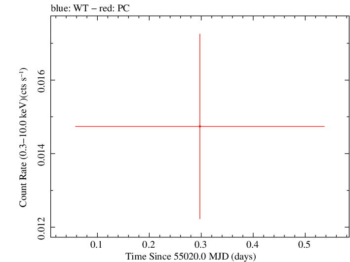 Swift light curve for Observation ID 00038410002