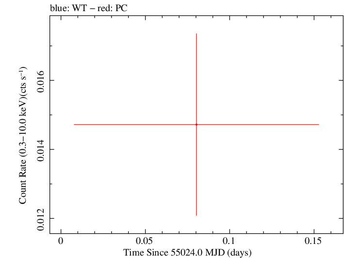 Swift light curve for Observation ID 00038410003