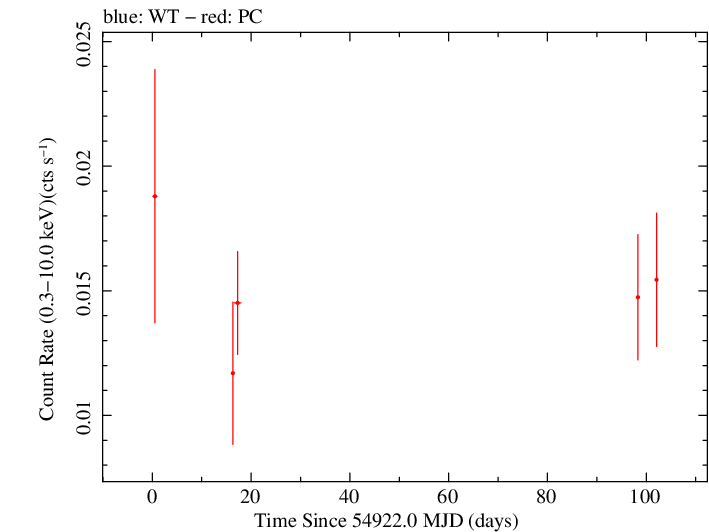 Full Swift light curve for B2 2155+31