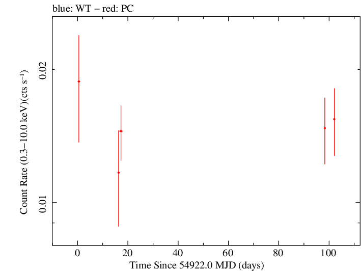 Full Swift log light curve for B2 2155+31
