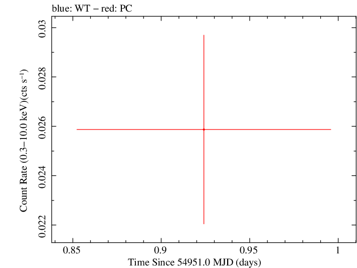 Swift light curve for Observation ID 00038484001