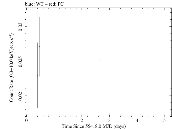 Swift light curve for Observation ID 00038484003